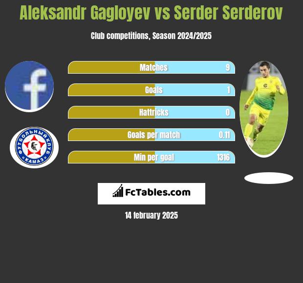 Aleksandr Gagloyev vs Serder Serderov h2h player stats