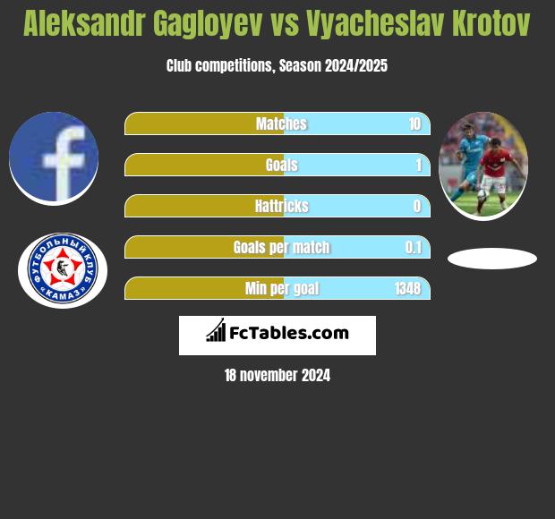 Aleksandr Gagloyev vs Vyacheslav Krotov h2h player stats