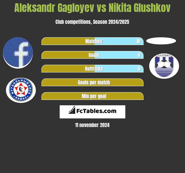 Aleksandr Gagloyev vs Nikita Glushkov h2h player stats