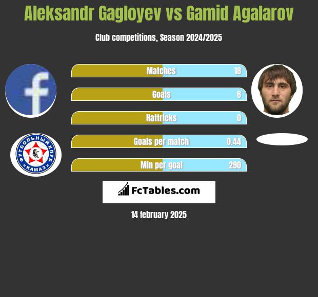 Aleksandr Gagloyev vs Gamid Agalarov h2h player stats