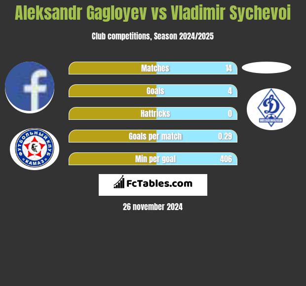 Aleksandr Gagloyev vs Vladimir Sychevoi h2h player stats