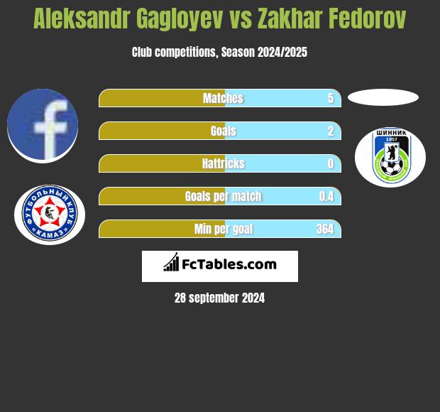 Aleksandr Gagloyev vs Zakhar Fedorov h2h player stats