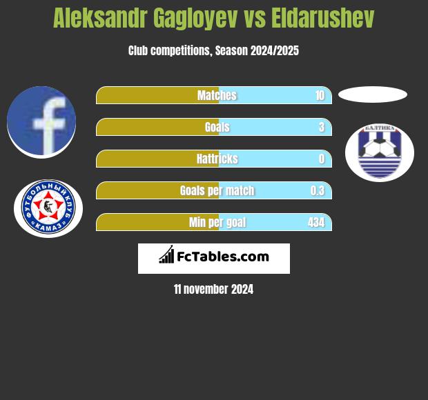 Aleksandr Gagloyev vs Eldarushev h2h player stats