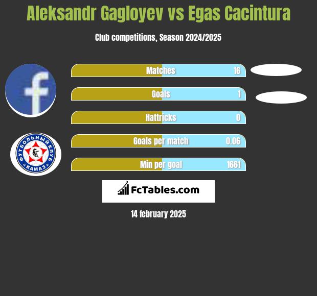 Aleksandr Gagloyev vs Egas Cacintura h2h player stats