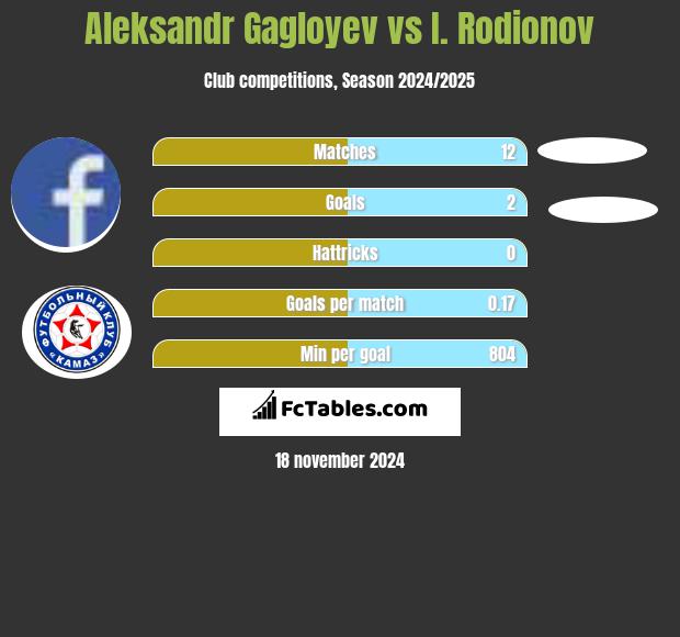 Aleksandr Gagloyev vs I. Rodionov h2h player stats