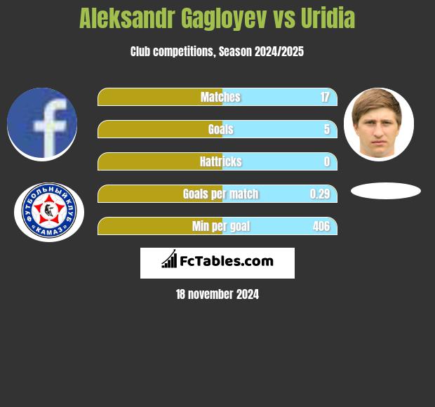 Aleksandr Gagloyev vs Uridia h2h player stats