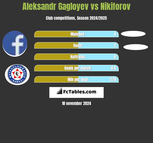 Aleksandr Gagloyev vs Nikiforov h2h player stats