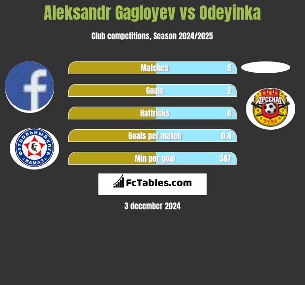 Aleksandr Gagloyev vs Odeyinka h2h player stats