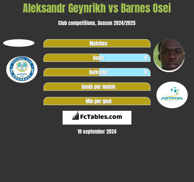 Aleksandr Geynrikh vs Barnes Osei h2h player stats