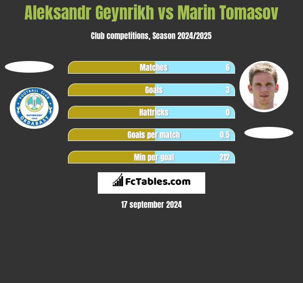 Aleksandr Geynrikh vs Marin Tomasov h2h player stats