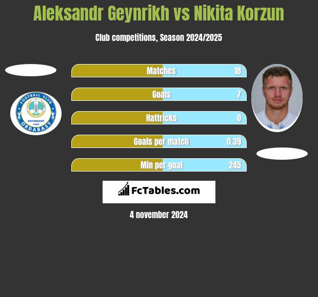 Aleksandr Geynrikh vs Nikita Korzun h2h player stats