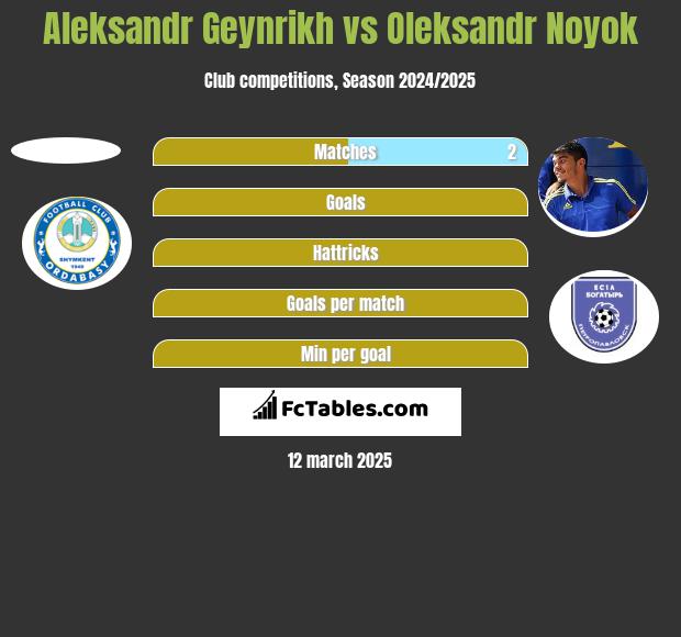 Aleksandr Geynrikh vs Oleksandr Noyok h2h player stats