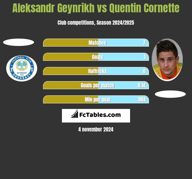 Aleksandr Geynrikh vs Quentin Cornette h2h player stats