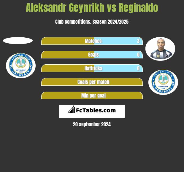 Aleksandr Geynrikh vs Reginaldo h2h player stats