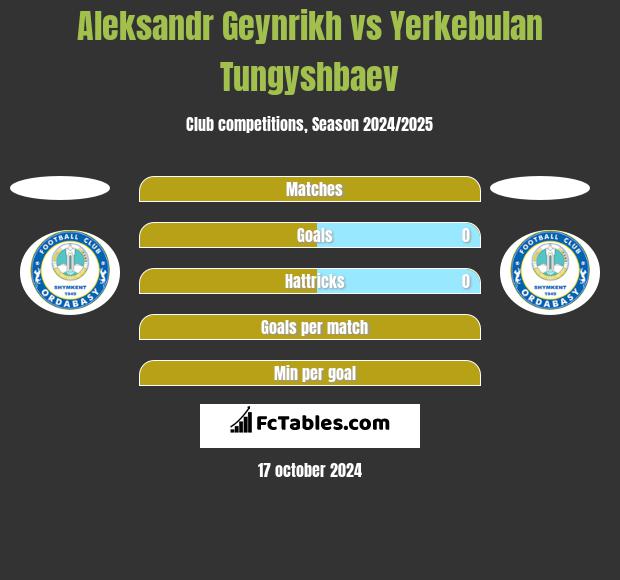 Aleksandr Geynrikh vs Yerkebulan Tungyshbaev h2h player stats