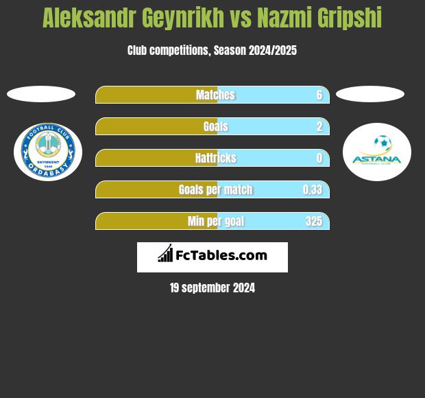 Aleksandr Geynrikh vs Nazmi Gripshi h2h player stats