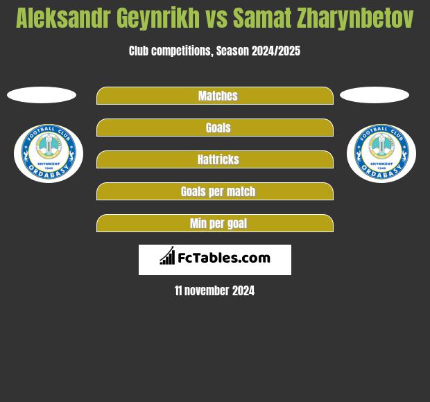 Aleksandr Geynrikh vs Samat Zharynbetov h2h player stats