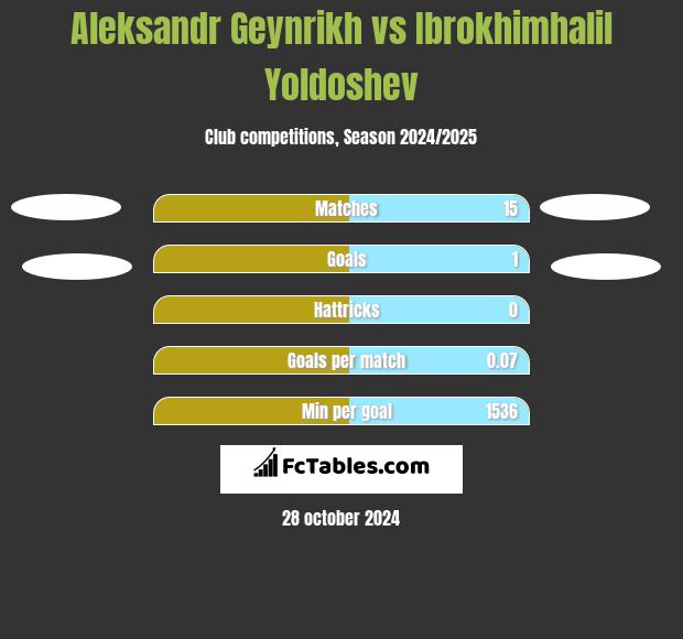 Aleksandr Geynrikh vs Ibrokhimhalil Yoldoshev h2h player stats