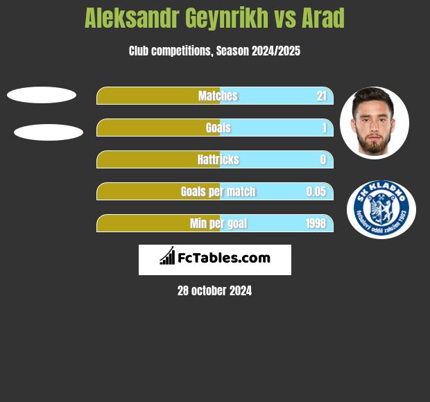 Aleksandr Geynrikh vs Arad h2h player stats