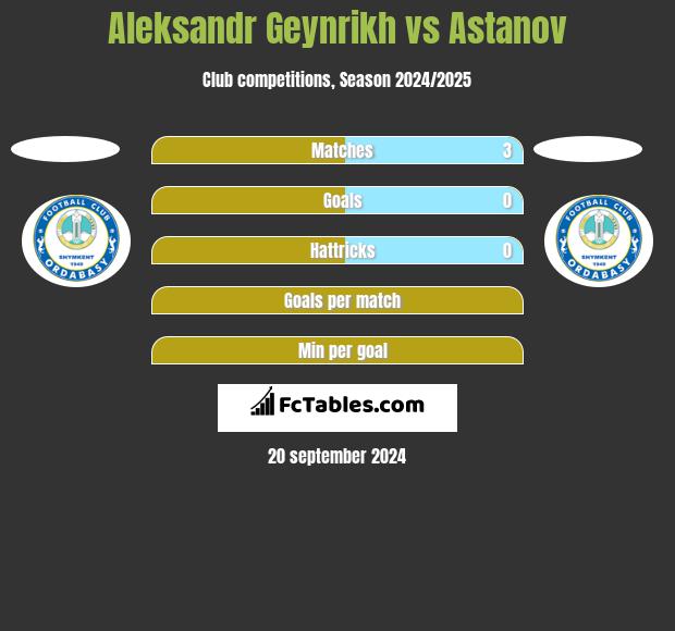 Aleksandr Geynrikh vs Astanov h2h player stats