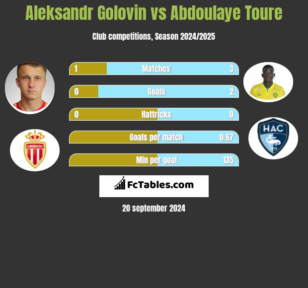 Aleksandr Gołowin vs Abdoulaye Toure h2h player stats