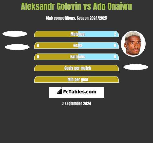 Aleksandr Golovin vs Ado Onaiwu h2h player stats