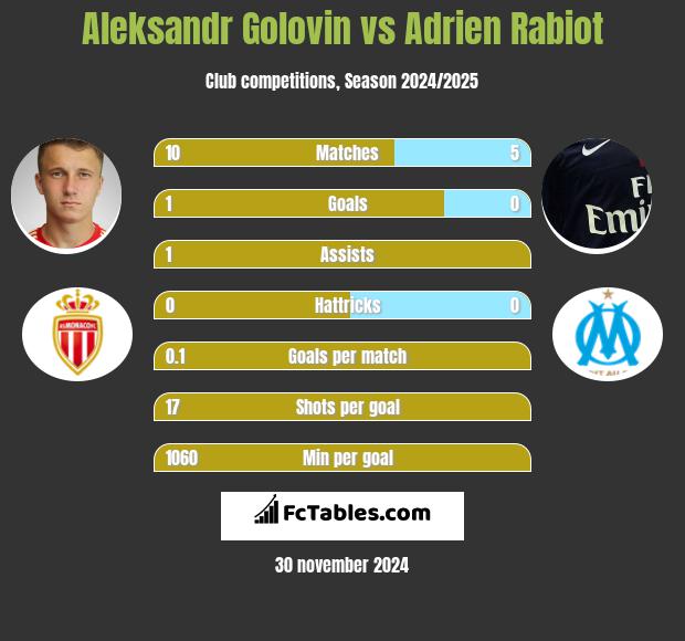 Aleksandr Gołowin vs Adrien Rabiot h2h player stats