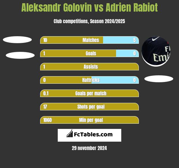 Aleksandr Golovin vs Adrien Rabiot h2h player stats