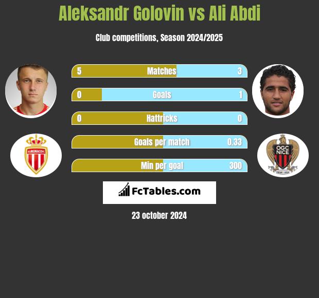 Aleksandr Gołowin vs Ali Abdi h2h player stats