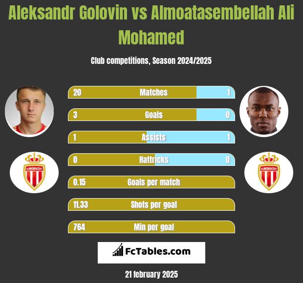 Aleksandr Golovin vs Almoatasembellah Ali Mohamed h2h player stats