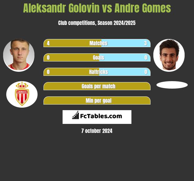 Aleksandr Gołowin vs Andre Gomes h2h player stats