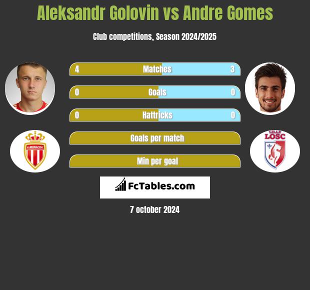 Aleksandr Golovin vs Andre Gomes h2h player stats