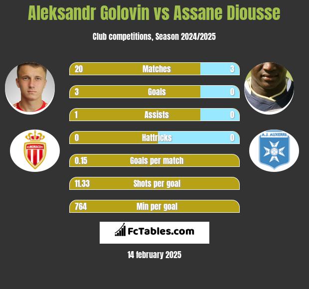 Aleksandr Gołowin vs Assane Diousse h2h player stats