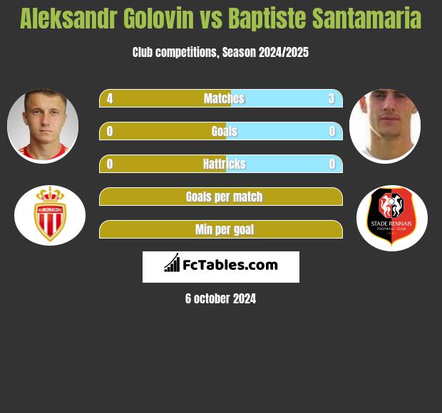 Aleksandr Gołowin vs Baptiste Santamaria h2h player stats