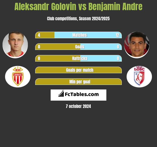 Aleksandr Gołowin vs Benjamin Andre h2h player stats