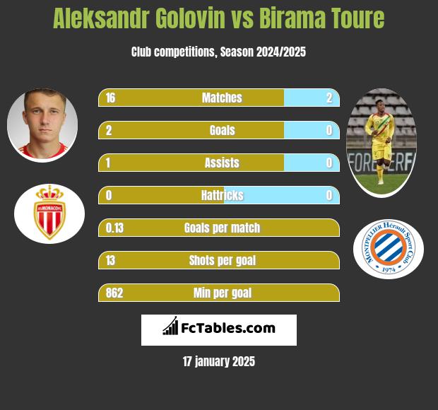 Aleksandr Gołowin vs Birama Toure h2h player stats