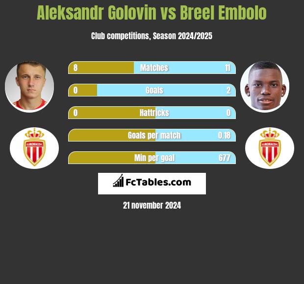 Aleksandr Golovin vs Breel Embolo h2h player stats