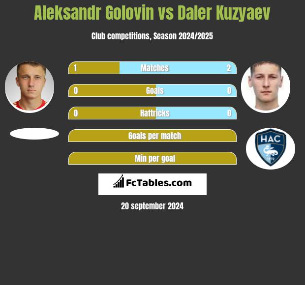 Aleksandr Gołowin vs Daler Kuzyaev h2h player stats