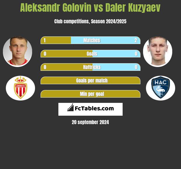 Aleksandr Golovin vs Daler Kuzyaev h2h player stats