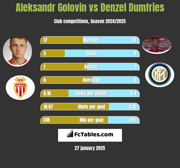 Aleksandr Gołowin vs Denzel Dumfries h2h player stats