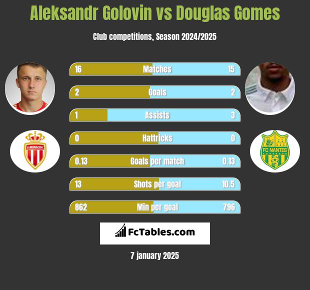 Aleksandr Gołowin vs Douglas Gomes h2h player stats