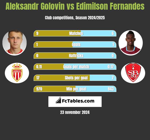 Aleksandr Golovin vs Edimilson Fernandes h2h player stats