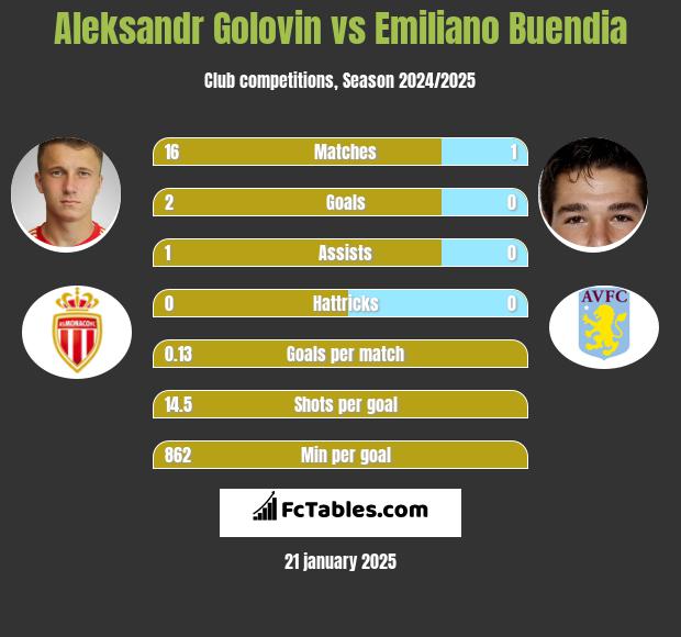 Aleksandr Gołowin vs Emiliano Buendia h2h player stats