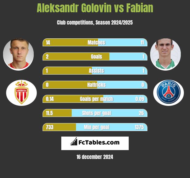 Aleksandr Gołowin vs Fabian h2h player stats