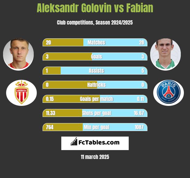 Aleksandr Golovin vs Fabian h2h player stats