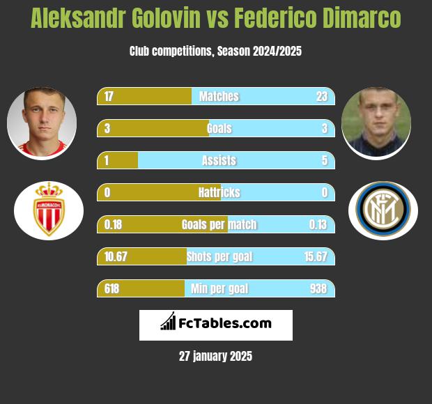 Aleksandr Gołowin vs Federico Dimarco h2h player stats