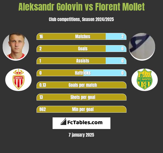 Aleksandr Gołowin vs Florent Mollet h2h player stats