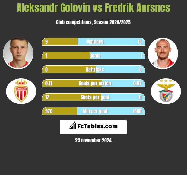 Aleksandr Gołowin vs Fredrik Aursnes h2h player stats