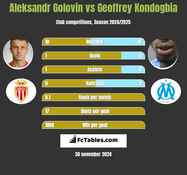 Aleksandr Gołowin vs Geoffrey Kondogbia h2h player stats