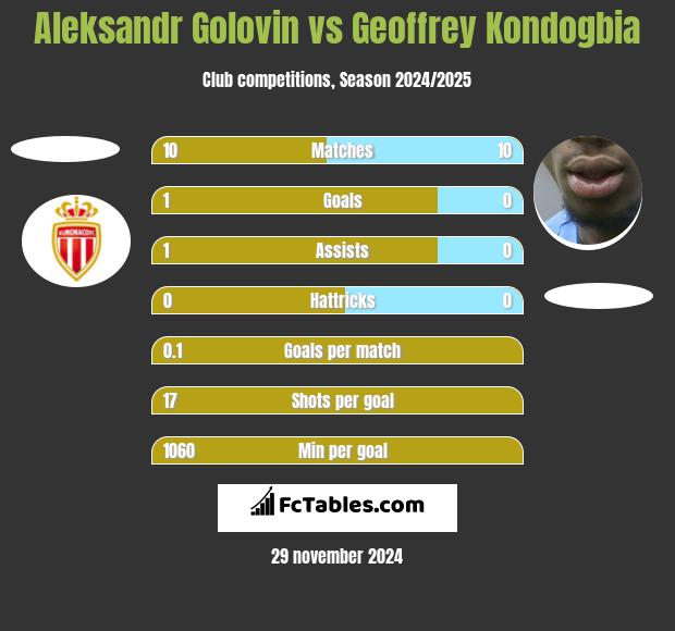 Aleksandr Golovin vs Geoffrey Kondogbia h2h player stats